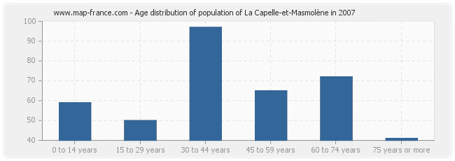 Age distribution of population of La Capelle-et-Masmolène in 2007